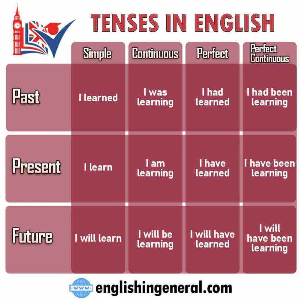 tenses-english-in-general