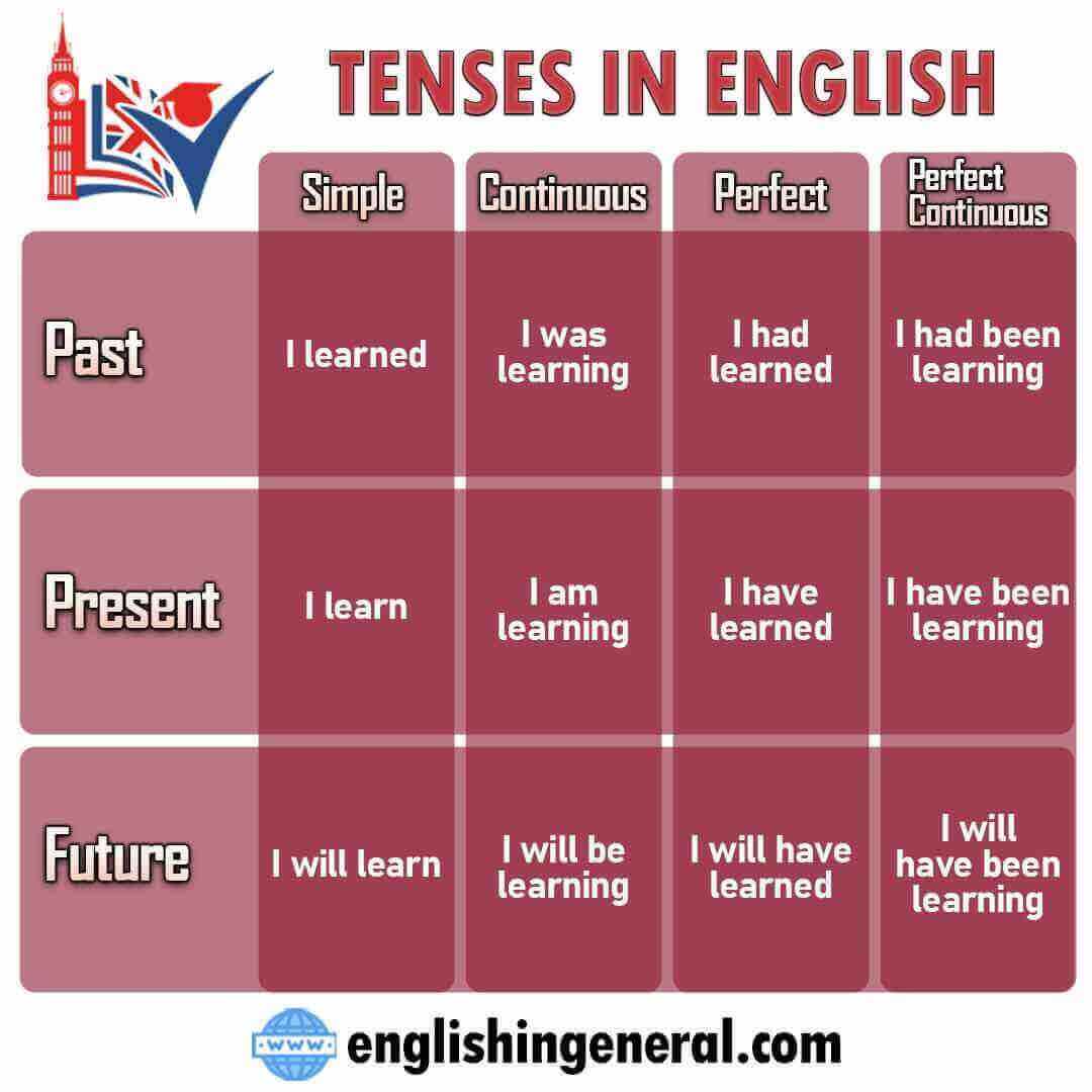 What tenses are there in English?