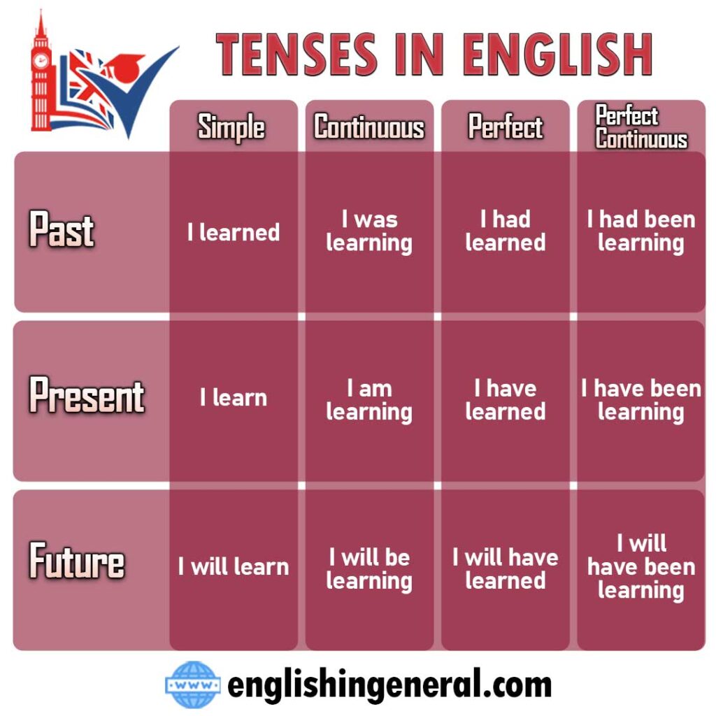 tenses-in-english