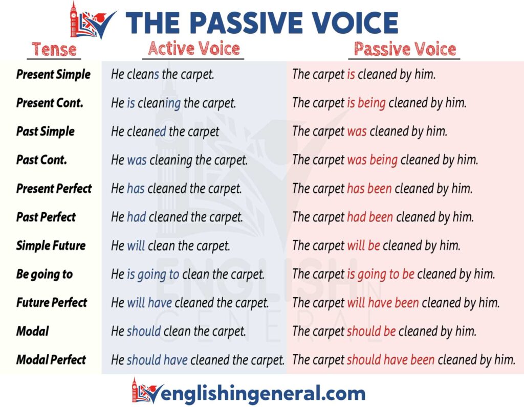 have you finished your homework change into passive voice