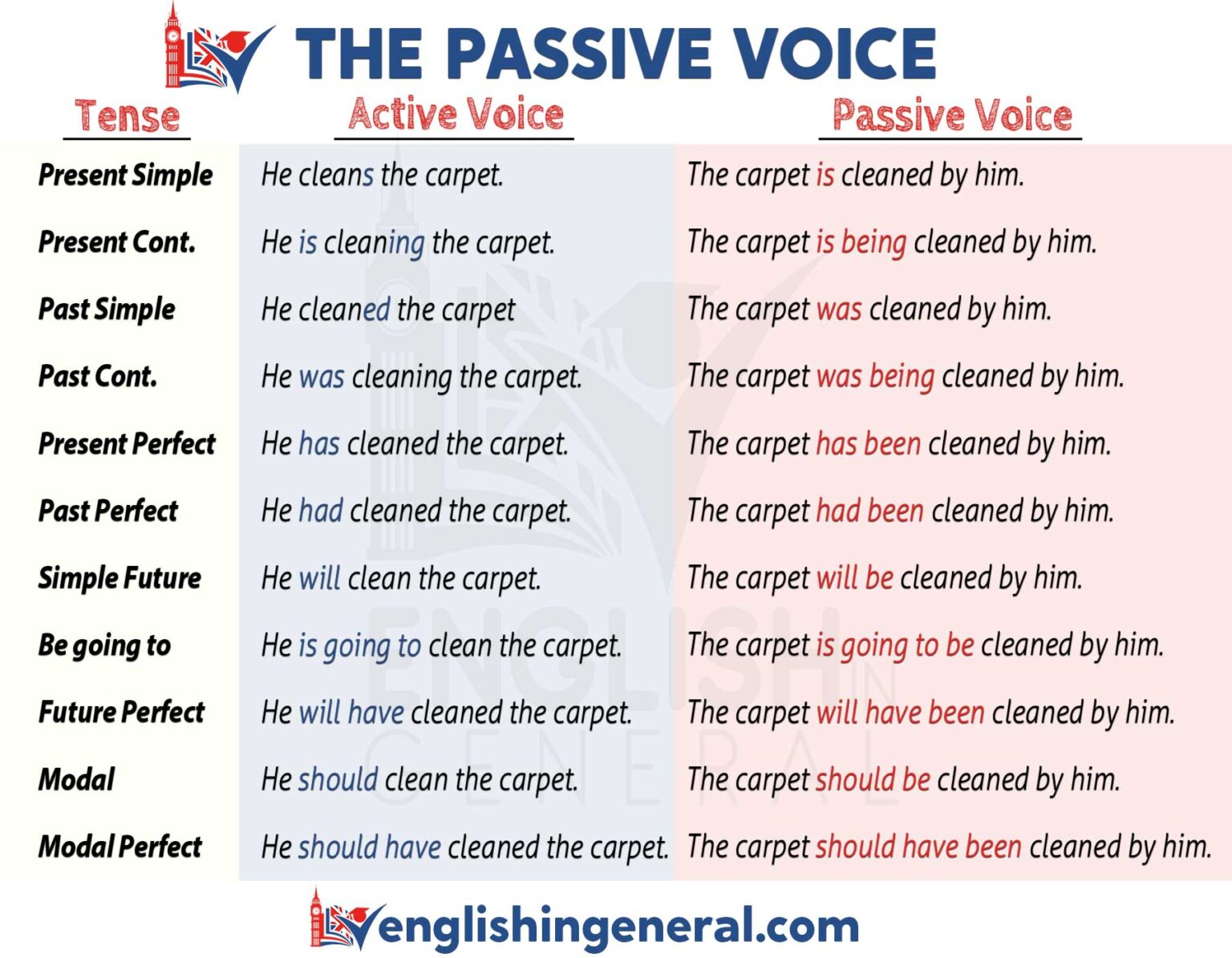 they had not done their homework passive voice