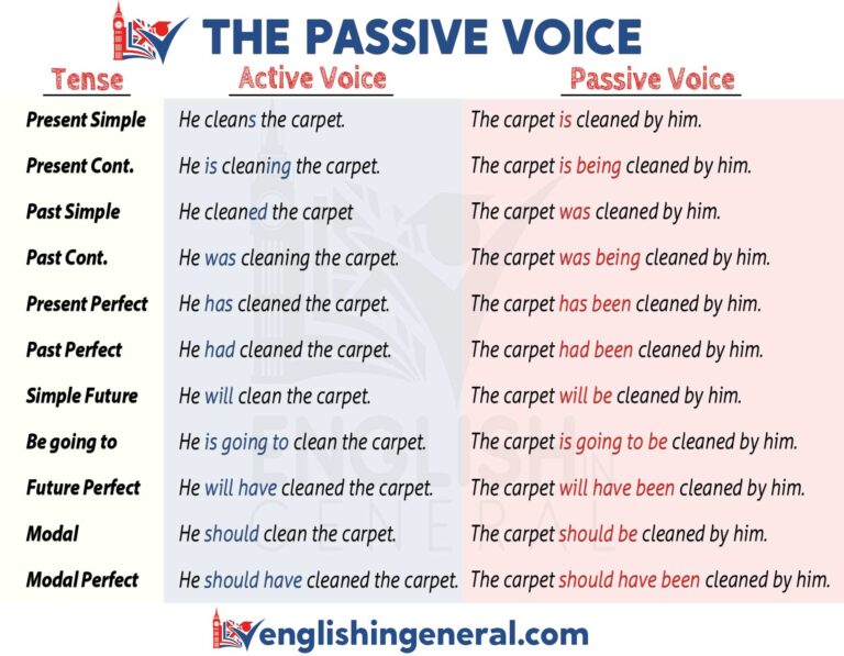 The Passive Voice - Grammar Lessons - English in General