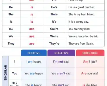 Verb To Be: Am, Is, Are – Rules and Examples Verb To Be: Am, Is, Are – Rules and Examples