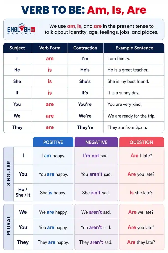 the-verb-to-be-am-is-are-in-english-usage-examples-verb-forms-contractions-learn-english-grammar-lesson-esl-englishingeneral