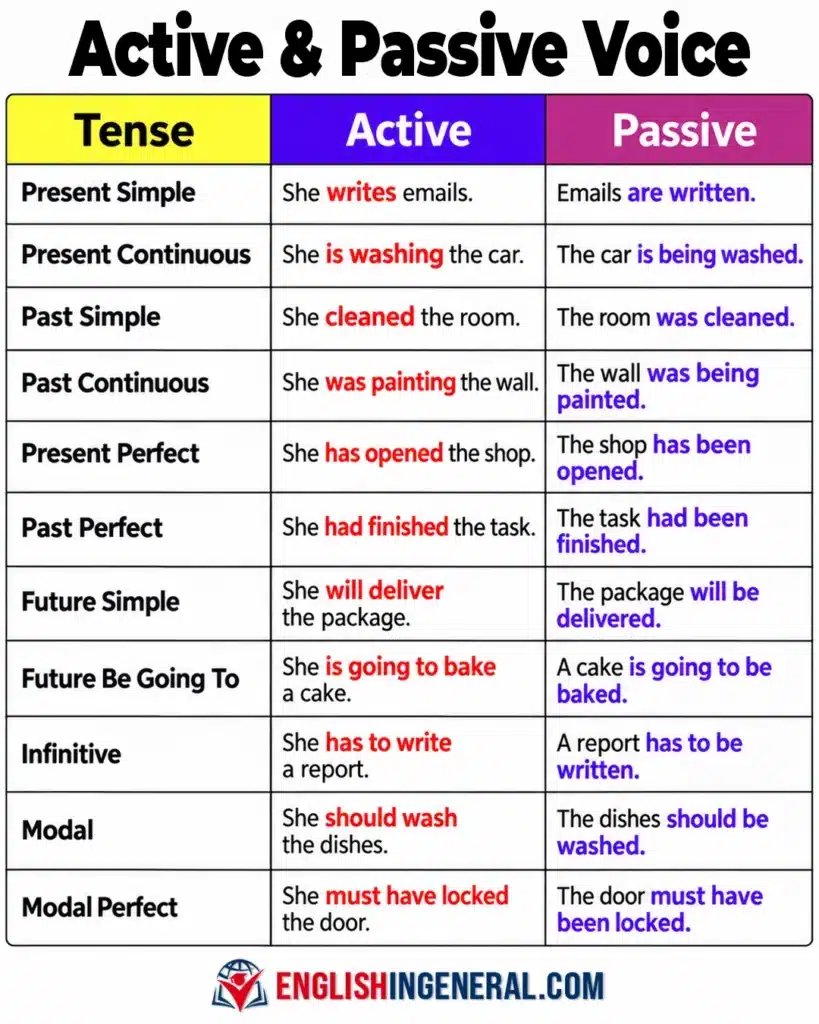 passive-voice-in-english-grammar-rules-and-examples-active-vs-passive-voice-learn-english-grammar-lesson-esl-englishingeneral