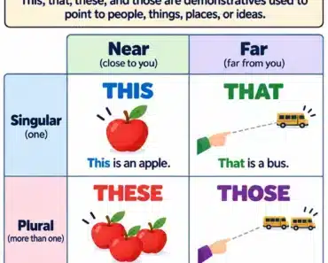 This, That, These, Those: Demonstratives in English This, That, These, Those: Demonstratives in English
