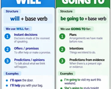 Will vs. Going To: Future Tense in English Will vs. Going To: Future Tense in English