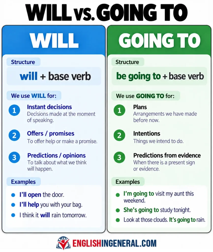 will-vs-going-to-future-tense-in-english-difference-uses-examples-learn-english-grammar-lesson-esl-englishingeneral